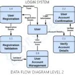 Login System Dfd Diagram Data Flow Diagram Itsc