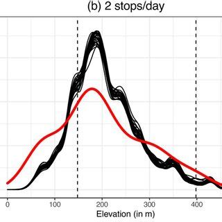 Workflow For Datadriven Simulation Of Seed Dispersal By A Migrating