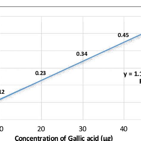 Standard Calibration Curve Of Tannic Acid Download Scientific Diagram