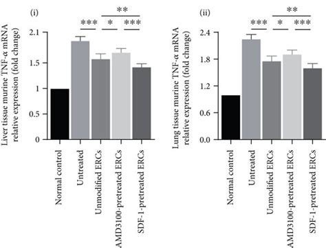 Pretreatment With Sdf 1 Further Enhanced The Anti Inflammatory Effect