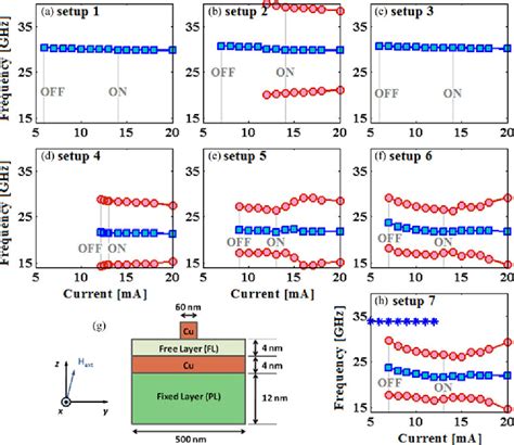 Figure 1 From Self Modulated Soliton Modes Excited In A Nanocontact