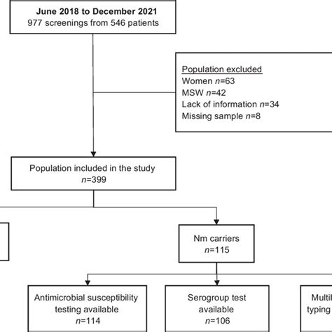 Algorithm For The Inclusion And Exclusion Of Patients In This Download Scientific Diagram