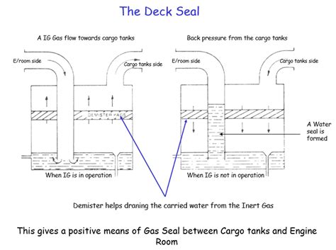 Inert gas System | Knowledge Of Sea