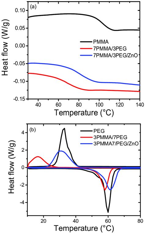 Dsc Curves For A Neat Pmma 7pmma 3peg And 7pmma 3peg Zno And For Download Scientific