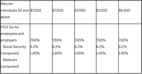 IRS Releases 2022 Adjusted Qualified Plan Limitations Lexology