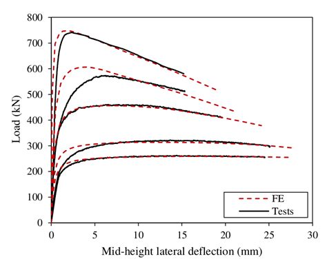 Experimental And Numerical Load Mid Height Lateral Deflection Curves