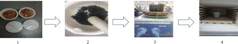 Schematic Representation Of Synthesis Of Activated Carbon From Walnut Download Scientific