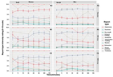 Pharmaceuticals Free Full Text Evaluating Sex Differences In Efficacy Safety And