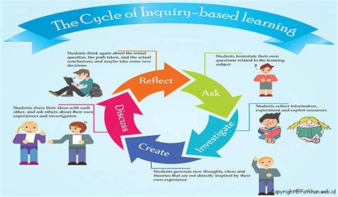 Learning Cycle 5e Model Pembelajaran Dan Proses Implementasinya