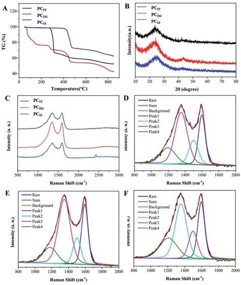 A Tga Thermograms Of The Sodium Succinate Sodium Malate And Sodium