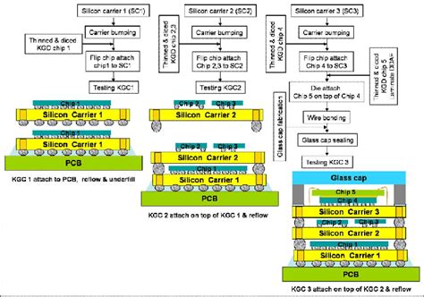 Shows The Assembly Flow Chart Download Scientific Diagram