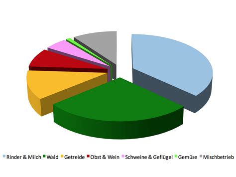 Was Ist Landwirtschaft DemokratieWEBstatt At