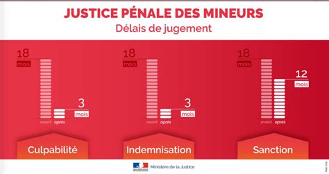 Le Code De Justice P Nale Des Mineurs Est Entr En Vigueur Le