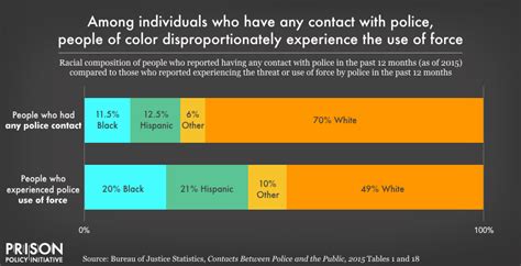 Visualizing The Racial Disparities In Mass Incarceration Prison Policy Initiative