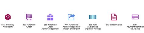 How To Manage A Successful Edi Implementation Shawn Sissenwein