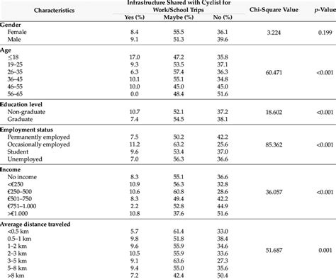 Descriptive Statistics And The Results Of The Chi Square Test Of Download Scientific Diagram