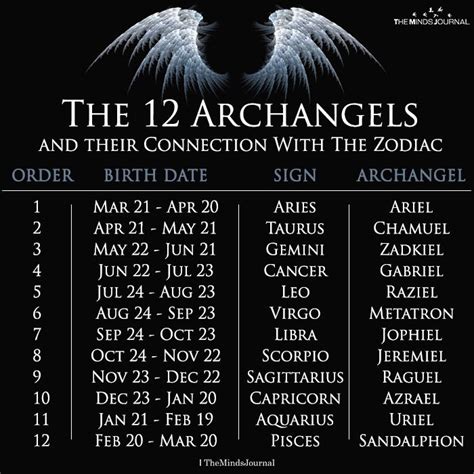 12 Archangels Of The Zodiac Signs | Archangels, Zodiac, Astrology