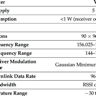 Specifications of the AIS receiver. | Download Scientific Diagram