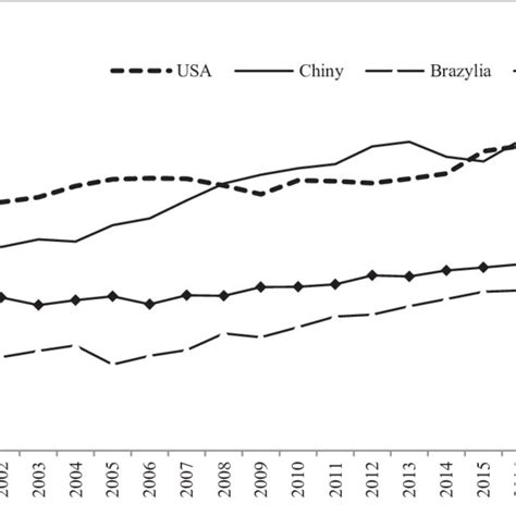 Domestic Consumption Of Poultry Meat Of The Worlds Largest Producers