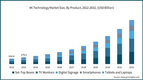 4k Technology Market Size Share And Analysis Report 2024 2032