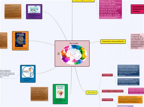 Psicología Mapa Mental