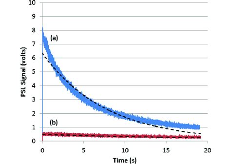 Psl Decay Curves For A The Commercial Storage Phosphor Plate And B