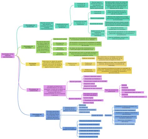 Estrategias En Los Negocios Internacionales Coggle Diagram