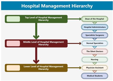 To Be Familiar With The Administrative Needs Of A Hospital Spend Time