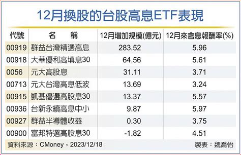 Etf換股大戲 金融傳產點火 日報 工商時報