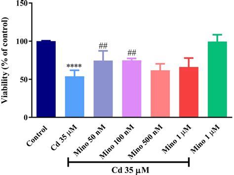 Effect Of Mino On Cd Induced Cytotoxicity In Pc Cells Data Are