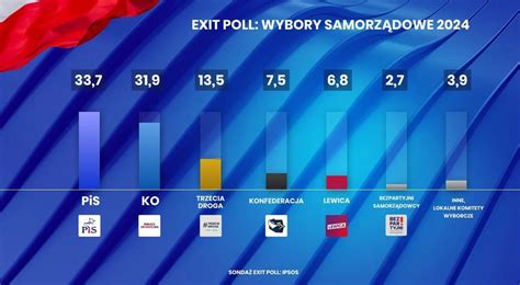 Wyniki exit poll Wiemy kto i gdzie wygrał wybory do sejmików