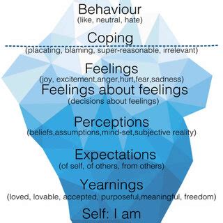 (PDF) A Theoretical Analysis of Satir Iceberg Model for Two-Child Families