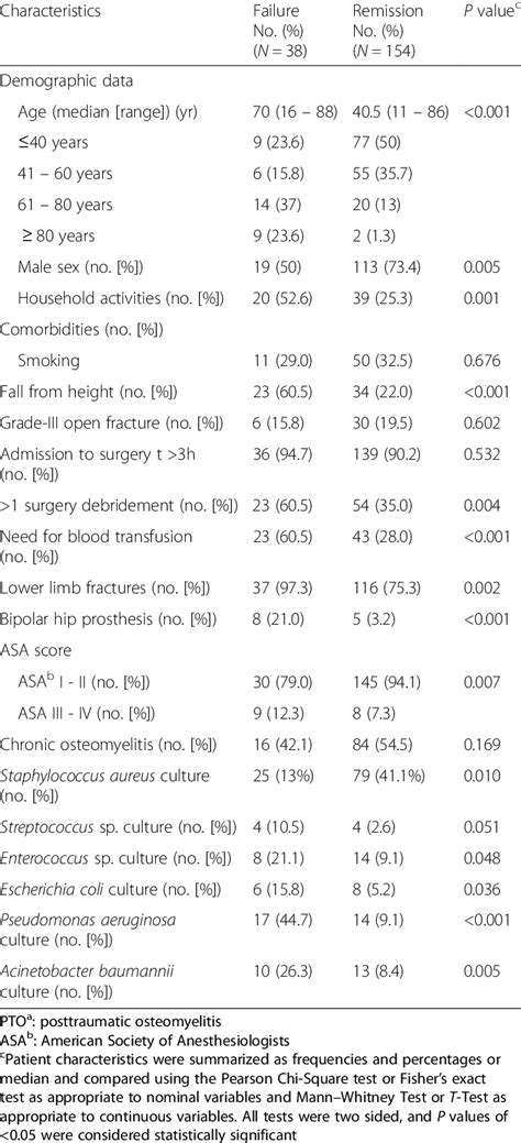 Univariate Analysis Of Risk Factors Associated With Treatment Failure