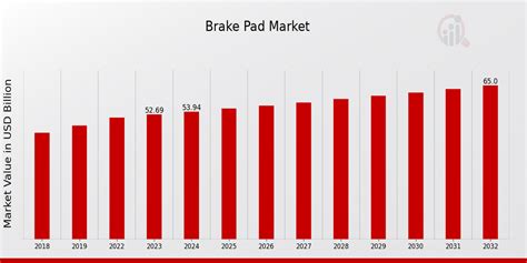 Brake Pad Market Size Growth Trends Report 2032 MRFR