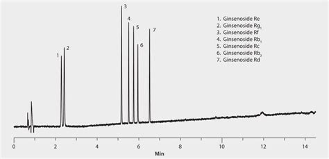 Hplc Analysis Of Ginsenoside Standards On Ascentis Express C