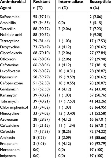 Antimicrobial Susceptibility Of E Coli Clinical Isolates Download Scientific Diagram