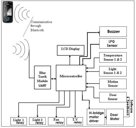 Home Automation Using Arduino and Bluetooth Control | Arduino Project Hub