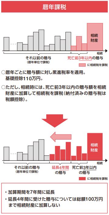 相続税・贈与税の令和5年度税制改正のポイント 後編 Beyond Research Blog