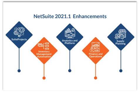 Sneak Peek Into Netsuite 2021 1 Revgurus