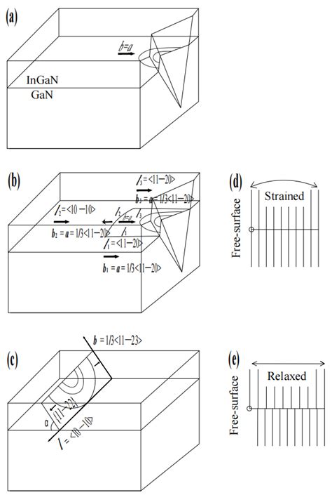 Transition From Screw Type To Edge Type Misfit Dislocations At InGaN