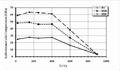 Evolution De La R Sistance En Compression Du B Ton Avec La Temp Rature