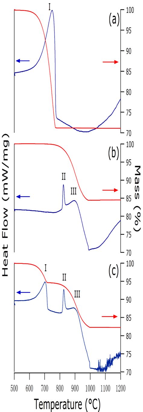 Dsc Tg Curve Of Mixture A A B B C C Download Scientific Diagram