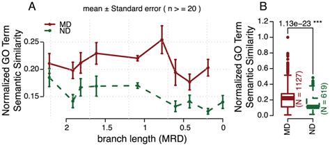 Evidence For Pervasive Functional Redundancy In Duplicated Disease