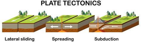 Tectonic Plates Movement Types