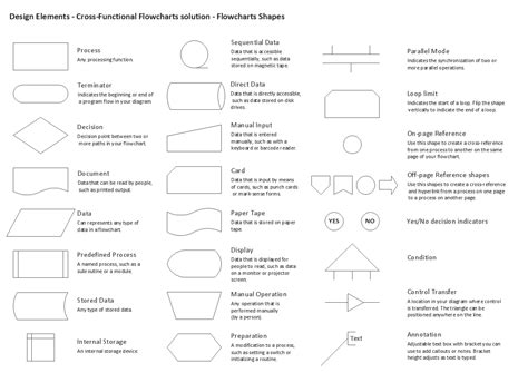 Cross-Functional Flowchart Symbol: I can't take credit for this, one of my awesome classmates ...