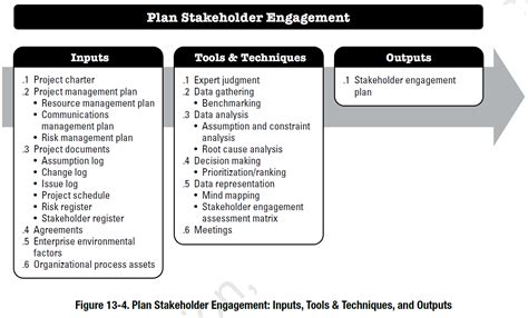 Project Stakeholder Management According To The Pmbok