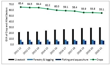 Agriculture Food Management From Food Security To Nutritional Security