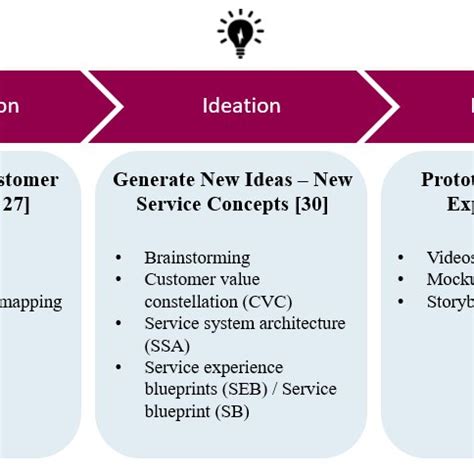 Service design methods and tools for each stage of the service design... | Download Scientific ...