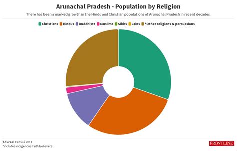 Arunachal Pradesh Population By Religion Flourish