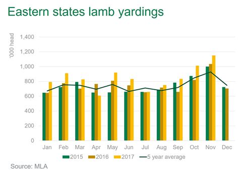 Lamb Prices Resist Spring Lull Meat And Livestock Australia